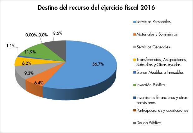 materiales y suministros, 9.2% a servicios generales, 6.2% a transferencias, asignaciones, subsidios y ayudas, 8.6% para el servicio de deuda pública, 11.