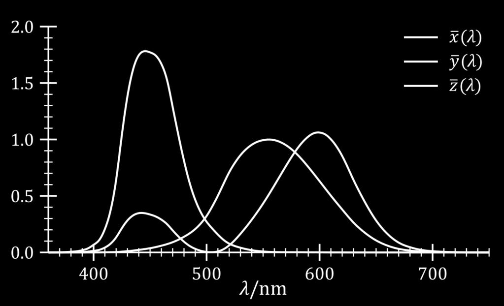 Sensibilidad de los conos en función a la longitud de onda de la luz Visión