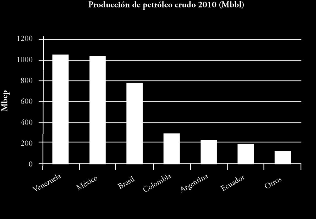 Oferta Regional de Energía La producción primaria petróleo crudo ascendió a 3 mil 649.1 millones de barriles de petróleo.