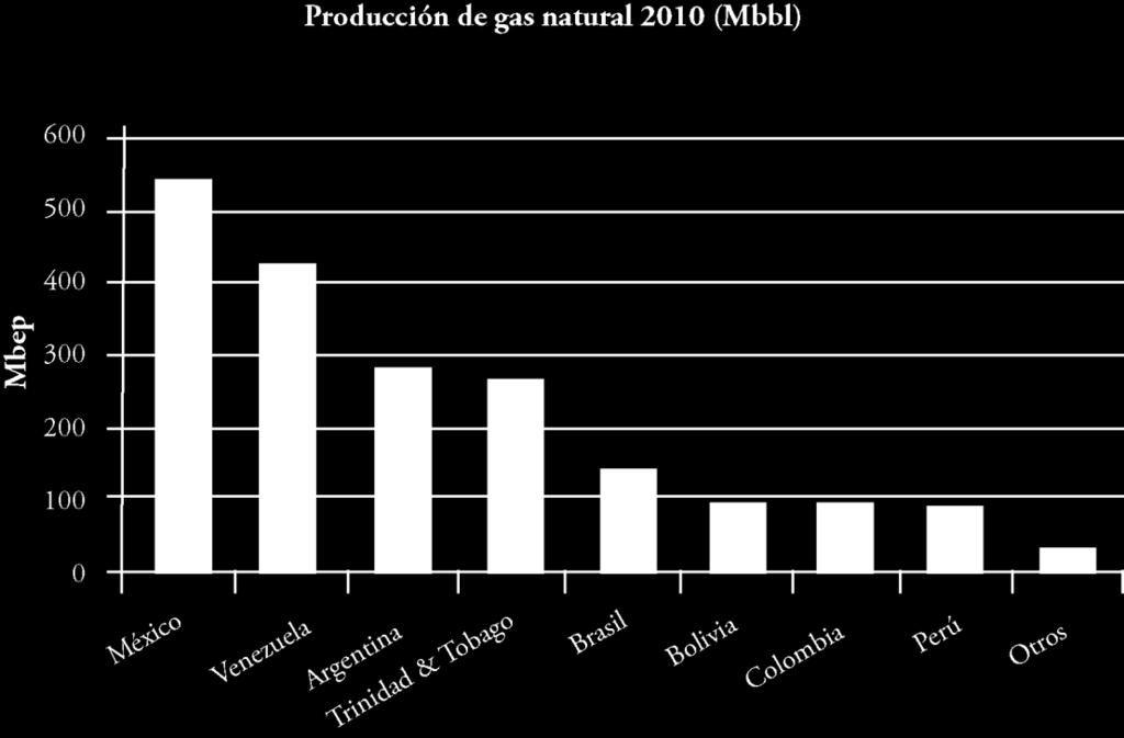 Oferta Regional de Energía La producción de gas natural convencional ascendió a mil 964.9 millones de barriles equivalentes de petróleo en el año 2010.