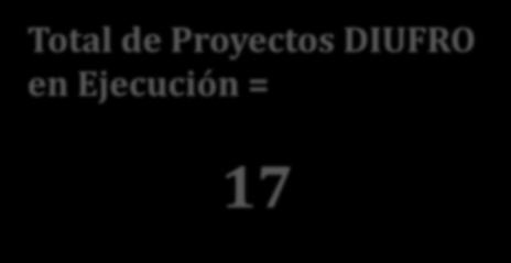 3.1.) Proyectos DIUFRO vigentes por área (2014-2015) 9 8 8 7 6 5 4 3 2 6 3 Total