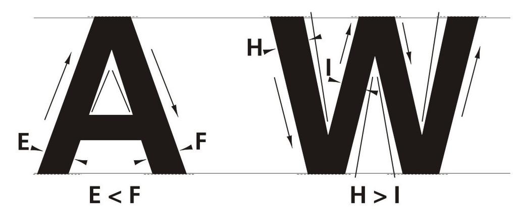 7- El asta vertical de una «I» parecerá más delgado que el de una «i» aunque tenga el mismo grosor, debido a la