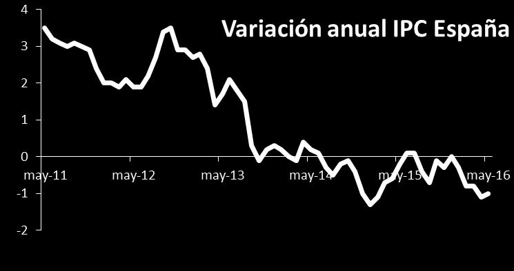 1.1 Contexto nacional: Análisis macroeconómico El índice de precios de consumo (IPC) moderó su caída en el mes de mayo al bajar el 1 % interanual, una décima menos que el mes anterior, debido