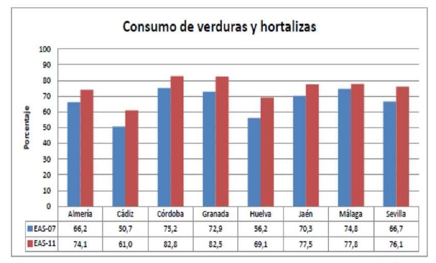 En la provincia de Sevilla, el consumo de verduras y hortalizas (76,1%) aumentó respecto a 2007 (66,7%), y es superior a la media andaluza