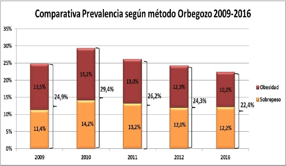 Sobrepeso y Obesidad en Escolares de Educación Primaria. Sevilla.