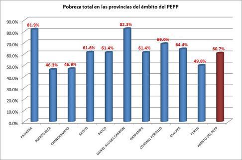 c. Pobreza La pobreza se encuentra bastante arraigada en todo el ámbito del PEPP. Esta afecta al 60.7% de la población.