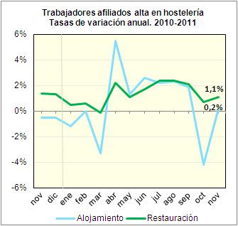 Bares y hoteles pierden trabajadores 22 de Diciembre de 2011 Por Redacción HD La hostelería contó en noviembre con 1.231.