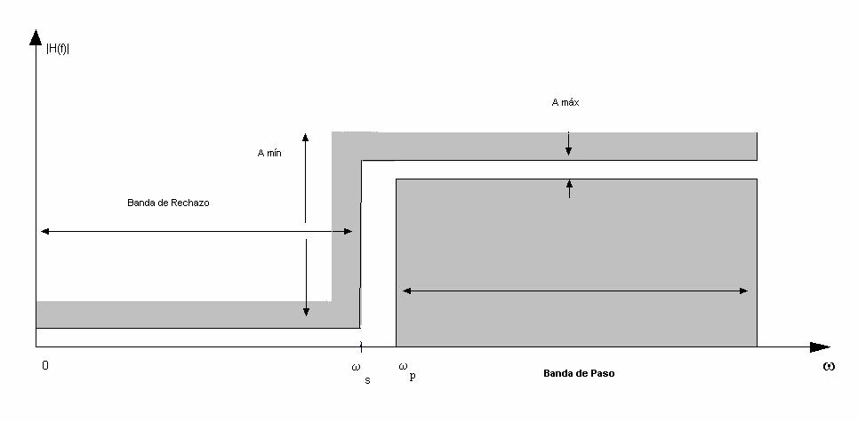 Aquí se muestra la magnitud ideal para el presente tipo de filtro: gura. Respuesta en magnitud ideal para un filtro pasaaltas. Fi 3..3 FILTRO PASABANDA.