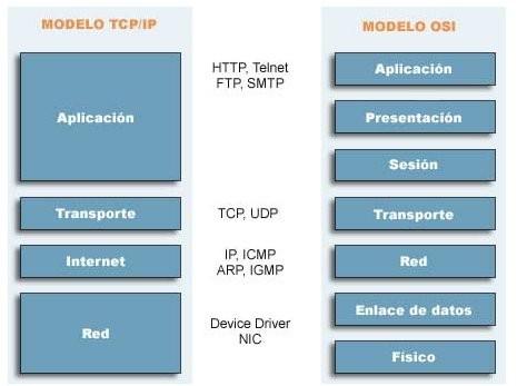 La pila de protocolos TCP/IP