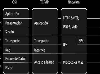 Comparando OSI y TCP/IP El modelo de referencia OSI consiste en 7 capas. A continuación se le compara con los modelos TCP/IP y con NetWare. Fig.