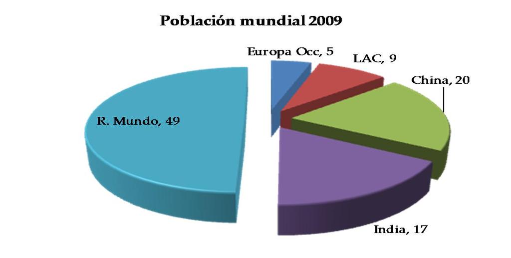 Distribución de la población Fuente: Desarrollo