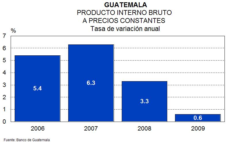 La economía de Guatemala se está recuperando de un año con bajo