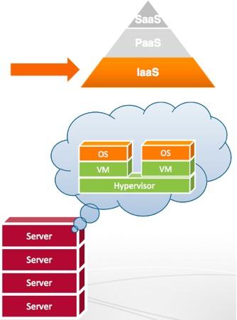 IaaS (1/2) El proveedor de la nube le da a los usuarios instancias de máquinas virtuales (es decir, la infraestructura informática) utilizando la tecnología de