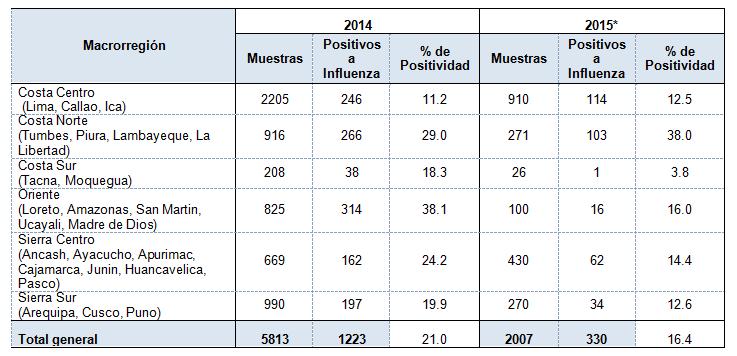 En el 2014 se registraron 5721 casos de IRAG y ETI, de los cuales 1222 fueron positivos a influenza, el porcentaje de positividad a influenza fue 21,4%.