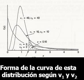 3. La distribución F La función F la introdujeron George Waddell Snedecor y Ronald Fisher, razón por la cual esta distribución lleva el nombre de sus autores. Definición 1.