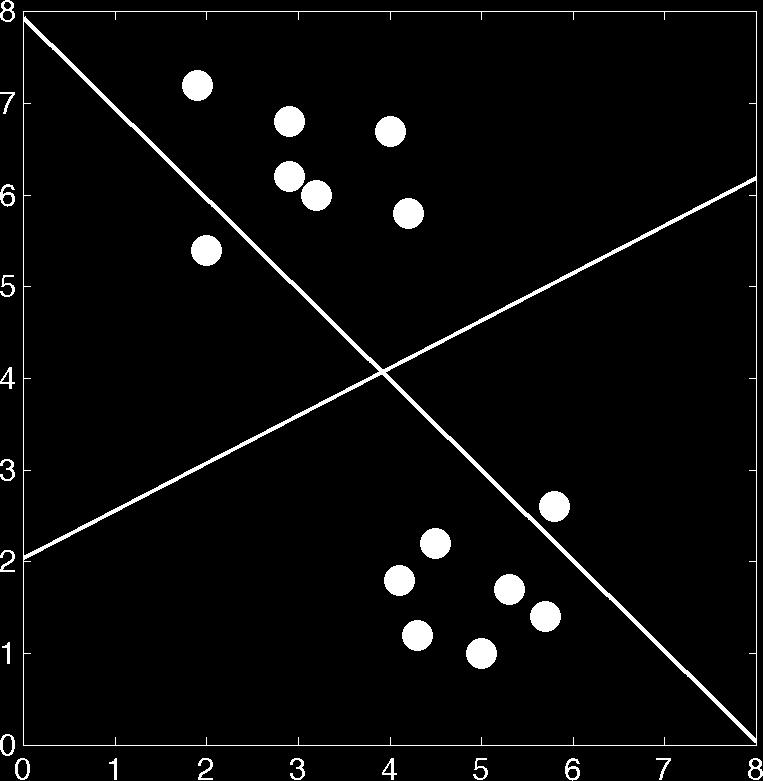 Método LMS Algoritmo LMS (least-mean-squared) o Widrow-Hoff Begin initialize: w, umbral θ, η( ), k 0 do k (k+1)modn w w + η(k)(y k w T x k )x k until η(k)(y k w T x k )x k <θ return w end Hiperplano