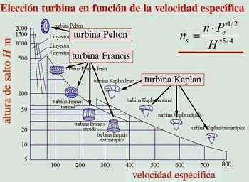 Criterios de Selección de Turbinas: Velocidad específica La velocidad específica ns es el número de revoluciones que daría una turbina semejante a la que se trata de buscar y que