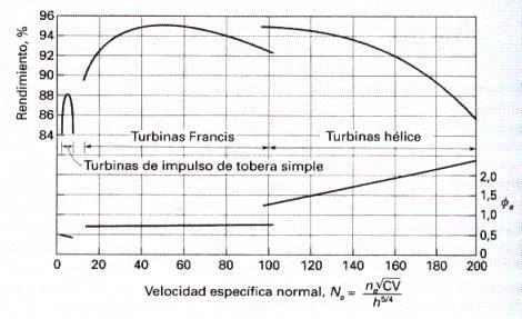 Esta velocidad específica, rige el estudio comparativo de la velocidad de las turbinas, y es la base para su clasificación.