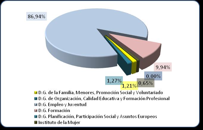 Tema Prioritario Gestor Programación Acumulado total (31/12/2011) CTE Ayuda FSE CTE Ayuda FSE % certificado 71 81 Vías de integración y reintegración en el mundo laboral de las personas