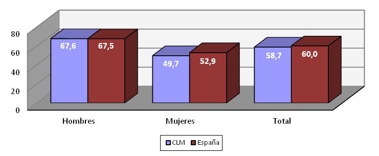 Tabla 2.0.3 - Tasas de actividad de población 16 o más años por sexo y año en Castilla-La Mancha y España (2006-2011). Unidades.