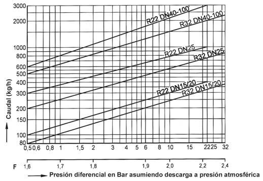 Tabla de Capacidad La tabla de capacidad muestra directamente el caudal máximo de condensado caliente en función del regulador y las dimensiones del purgador.