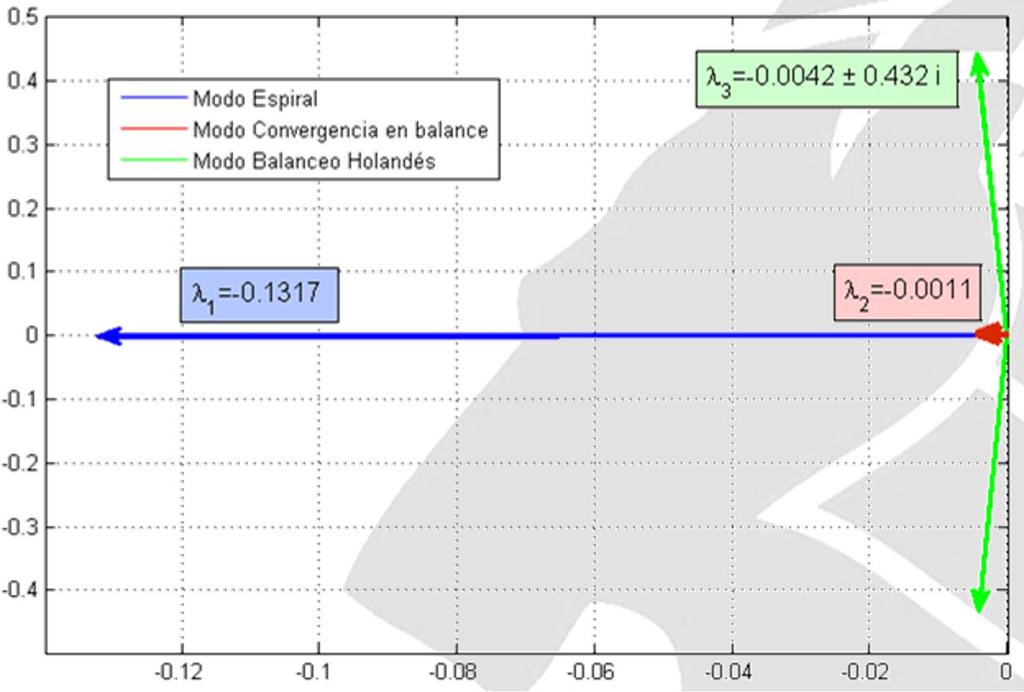 Estabilidad dinámica Lateral Direccional CONV EN BALANCE ESPIRAL BALANCEO