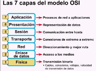 EL MODELO DE REFERENCIA ISO / OSI El modelo OSI (Open Systems Interconnection, interconexión de sistemas abiertos) fue un intento de la Organización Internacional de Normas (ISO) para la creación de