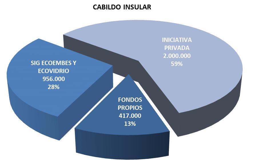 Figura 1: Distribución de las inversiones en y porcentual
