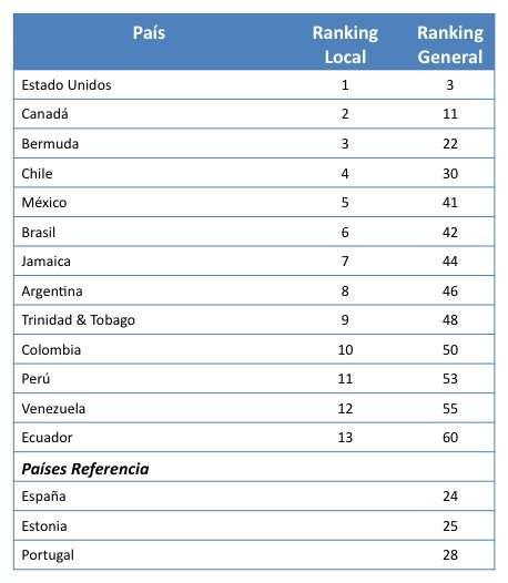 País Puntaje total Conectividad Ambiente empresarial Ambiente social y cultural Ambient e Legal Visión y Políticas Públicas Adopción de empresas y personas 20% 15% 15% 10% 15% 25% Chile 6.39 4.15 8.