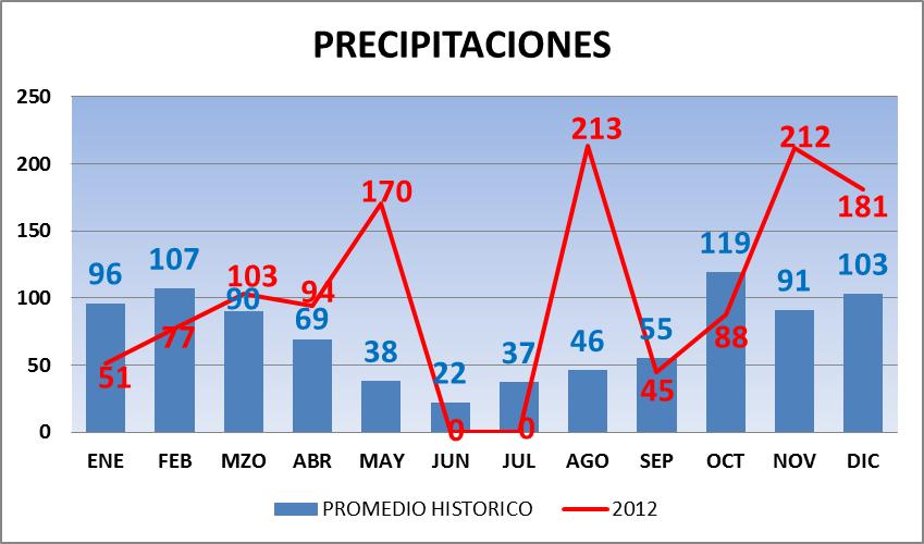 Figura 2: Promedio mensual histórico (1994-2013) comparado con las precipitaciones del año del ensayo (2012).- (Estación Meteorológica de Coronel Pringles).- 3.