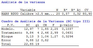 Prueba de Levene de la variable Calibre > 2.5 mm. (%).- 8.1.