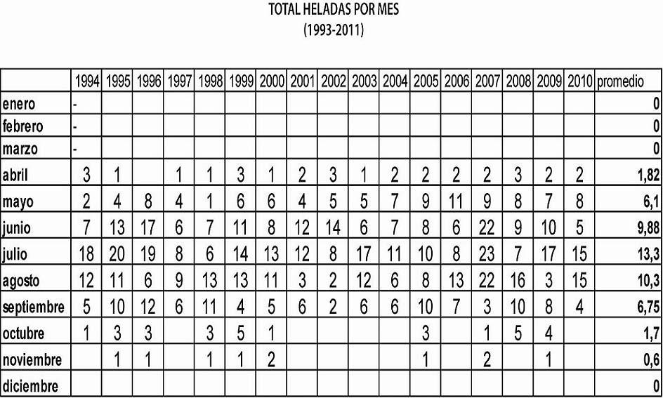 8.2. Temperatura y heladas Tabla 3: Temperaturas máximas y minimas desde 1993 hasta 2011.- (Fuente: Estación Meteorológica de Coronel Pringles).