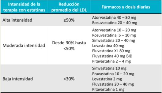 En el clásico la meta es llegar a <100 mg/dl y en el nuevo, se busca que se disminuya un 50% el LDL. Si el paciente arrancó con 110 mg/dl, hay que llevarlo a 55 mg/dl.