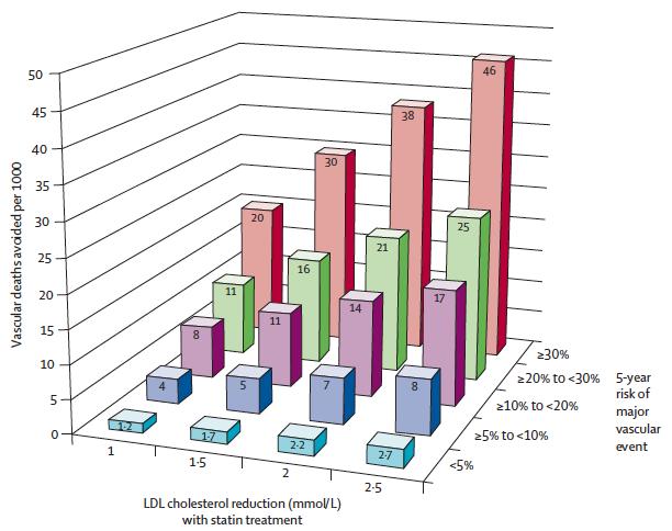 Metanálisis%CTT:%eventos%coronarios% CTT.%Lancet.%2012;May%17.%Online.%% CTT.%Lancet.%2012;May%17.%Online.%% Consideraciones% Si%el%beneficio%se%presenta%en%todos%los% grupos,%por%qué%estrakficar%el%riesgo?