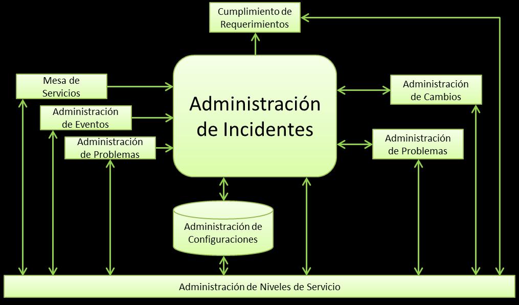 Interacción con otros procesos El siguiente diagrama muestra las principales relaciones del proceso de Administración de s con otros procesos de la Administración de Servicios ISO 20000.