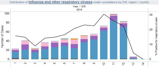 Entre las muestras positivas a influenza, se observa co-circulación de A(H3N2) (73%) y A(H1N1)pdm09 (27%). Brasil Brasil.