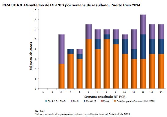 Puerto Rico Puerto Rico: Casos de Influenza por SE, 2013-14 Puerto Rico: Virus de influenza detectados por SE, 2014 América Central En Costa Rica, durante la SE 14, la proporción de hospitalizaciones