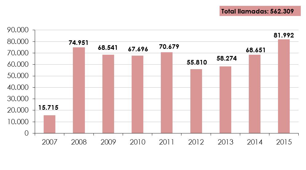 016). Esta cifra supone un incremento del 19,4, respecto al número de llamadas atendidas en 2014 (68.651).