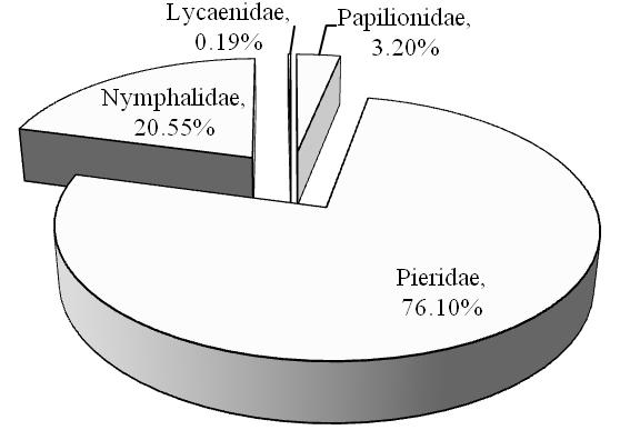 La familia Pieridae se encontró con mayor abundancia (Fig.