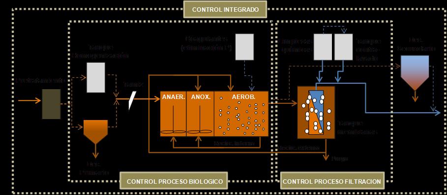 Eficiencia energética Control integrado procesos