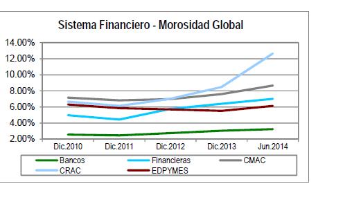 Sistema Financiero Peruano: ratio de morosidad global (*) El ratio de morosidad global