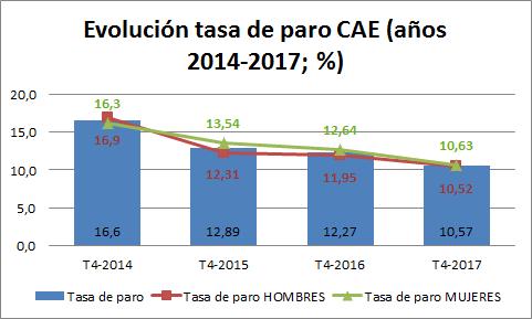 Paro según la EPA del INE La tasa de paro a finales de 2017 ha sido de un 10,6% (1,7 puntos porcentuales inferior a la del año 2016) con 108.
