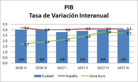 Contexto socio - económico El PIB de la Comunidad Autónoma de Euskadi (CAE) ha registrado un crecimiento inter del 3,0% en el cuarto trimestre de 2017 y se prevé una tasa de variación inter del 2,5%
