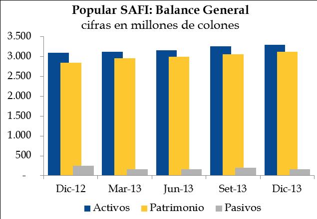 Esta variación obedece principalmente al aumento que registró la cuenta Inversiones en Instrumentos Financieros, cuya partida representa el 72% del total de activos de la SAFI.