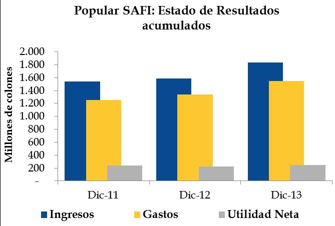 Con relación a los resultados de la SAFI, para diciembre 2013, los ingresos acumulados suman 1.836,5 millones, los cuales muestran un aumento interanual del 16%.