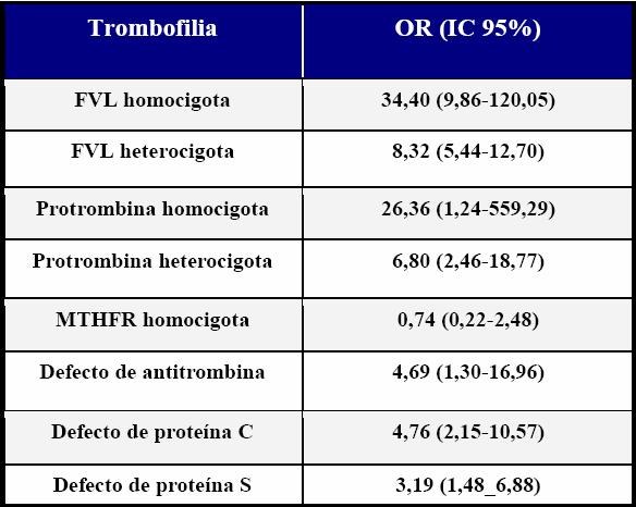 Riesgo de ETEV en gestantes con trombofilia 79 estudios (ORs