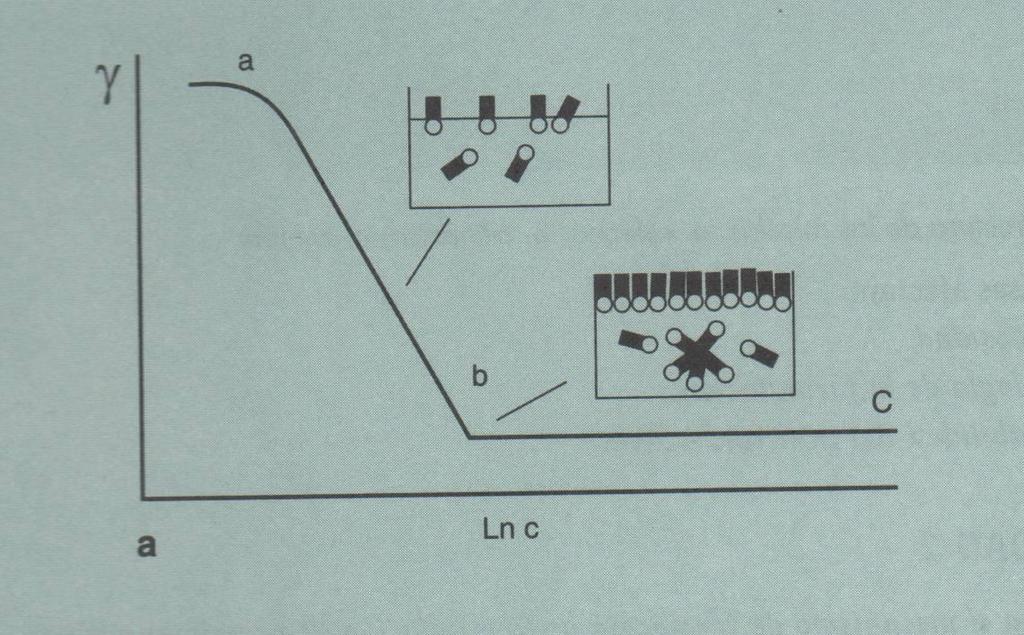 Coloides de asociación La figura muestra la acción de un tensioactivo sobre la tensión superficial (γ). Al aumentar la cc.