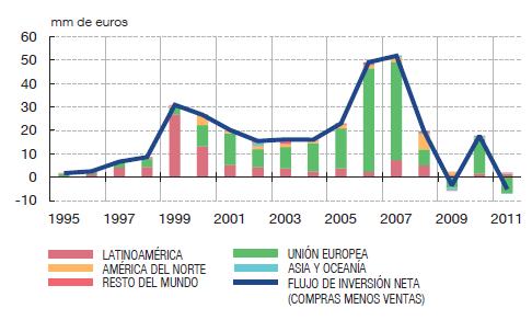 LatAm, todavía la segunda región receptora de IED española aunque con una importancia relativa cada vez menor Stock de inversión extranjera directa (IED) de España (2009, último dato disponible)