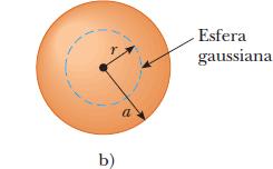 Aplicaciones de la Ley de Gauss: Distribución de carga con simetría esférica 2) Adentro de la esfera: (para r < a) Φ E = E 4πr 2 = q in