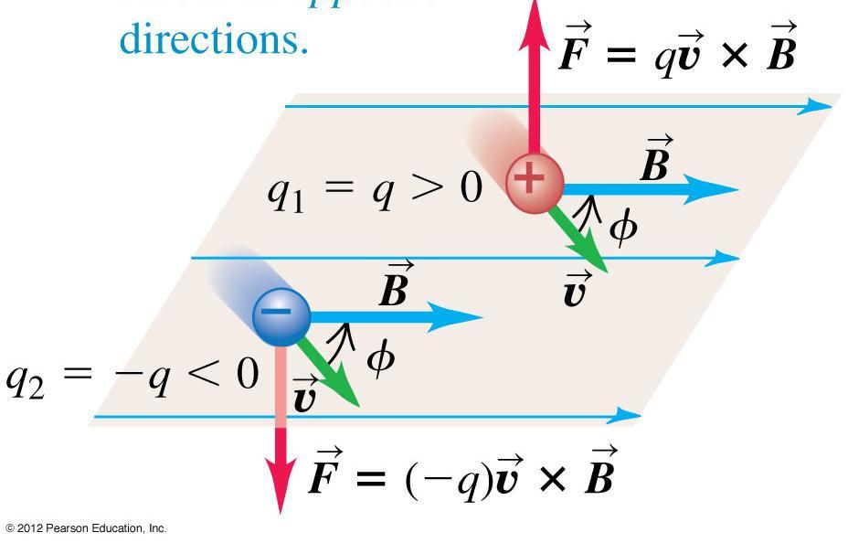 1 Fuerza de Lorentz Campo Magnético തF = q v ҧ തB Campo Electromagnético